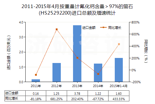 2011-2015年4月按重量計(jì)氟化鈣含量＞97%的螢石(HS25292200)進(jìn)口總額及增速統(tǒng)計(jì)